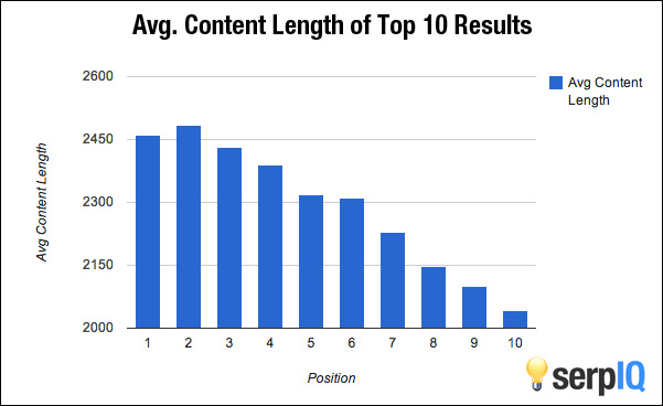 Length matters in writing high quality content